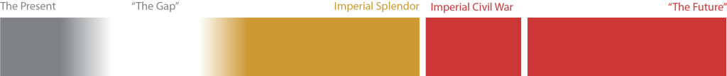 Rough timeline illustration with five phases of historical development: The Present, The Gap, Imperial Splendor, Imperial Civil War, and The Future